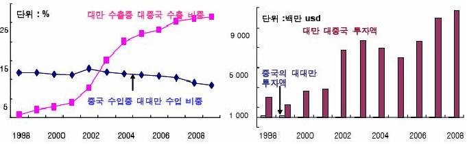 중국-대만 간 수출 비중, 투자액 추이