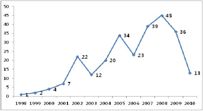 1998~2010년 3D애니메이션분야 특허신청수의 변화추세