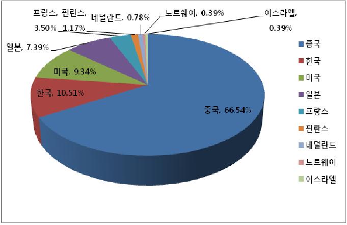 3D애니메이션분야 국가별 특허신청현황