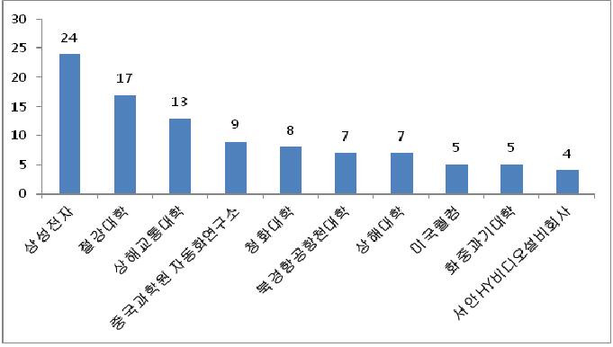 3D애니메이션분야 주요 특허신청자의 신청현황