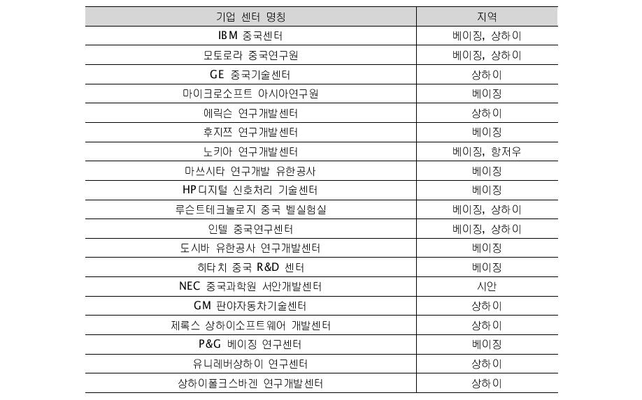 중국에 R&D 센터를 세운 글로벌 기업