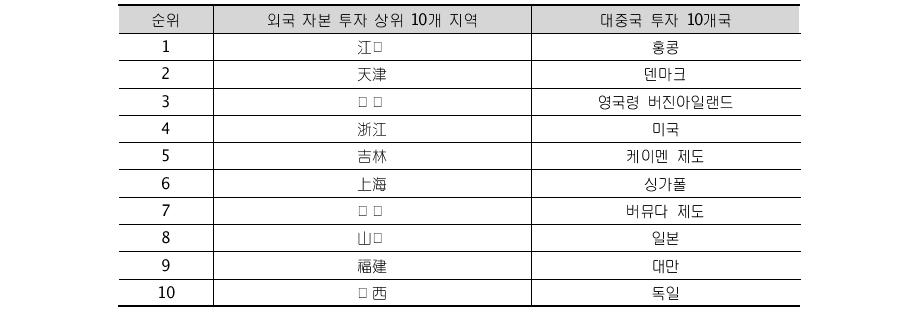 중국 제약시장 FDI현황