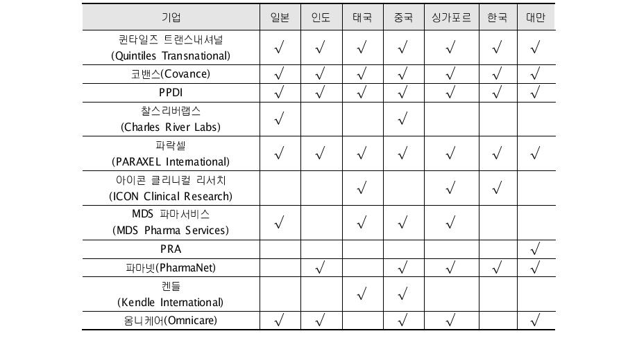 글로벌 주요 CRO 기업의 아시아 사업 분포