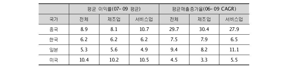 국가별 대기업의 이익률과 성장률