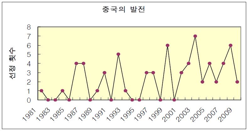 중국의 발전 관련 10대 뉴스중국의 발전