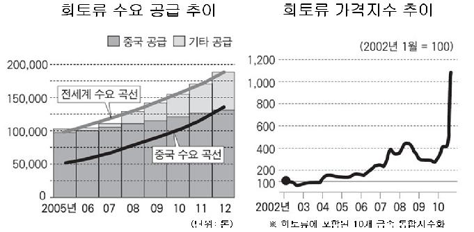 중국의 희토류 시장에서의 영향력