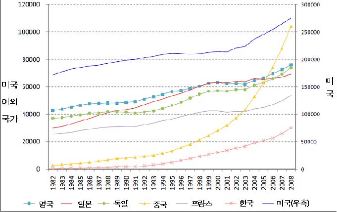 주요국의 논문 수 추이 국제비교