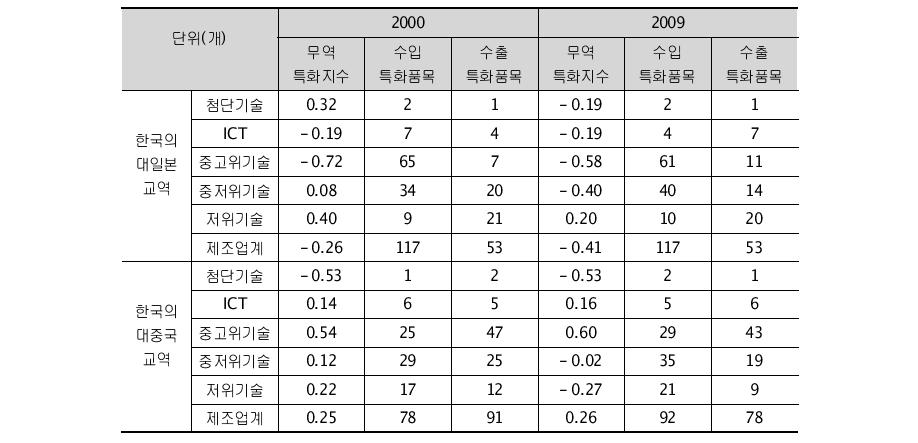 한국의 대일본/대중국 무역특화지수와 수출입특화 품목 수 변화