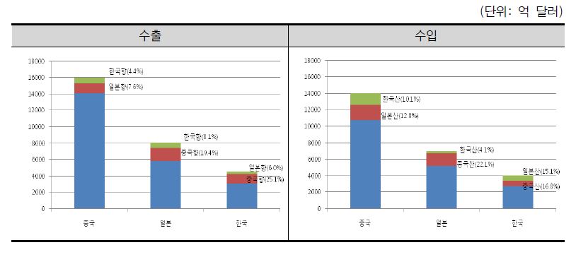 2010년 한･중･일 3국 간 수출 및 수입 구조