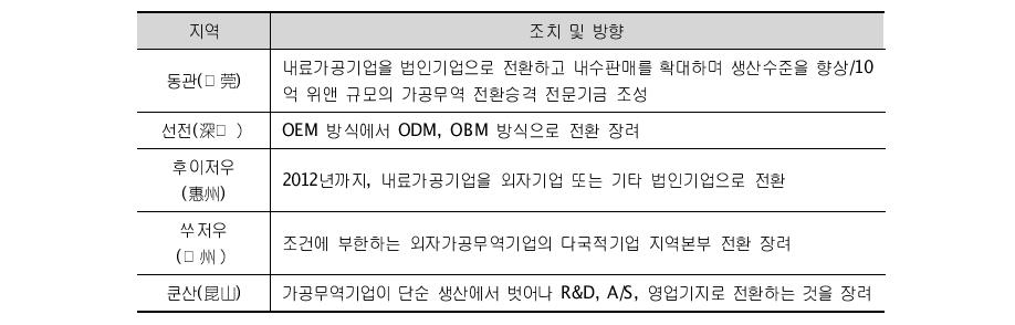 일부 시범조시의 가공무역 전환승격 방향