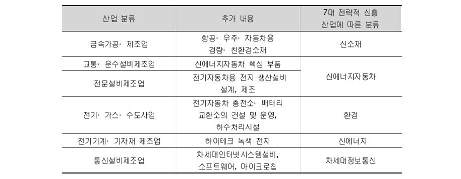 2011 외상투자지도목록 추가 장려산업(신흥전략산업 부문)