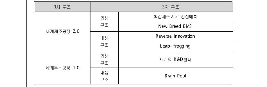 기술분업구조