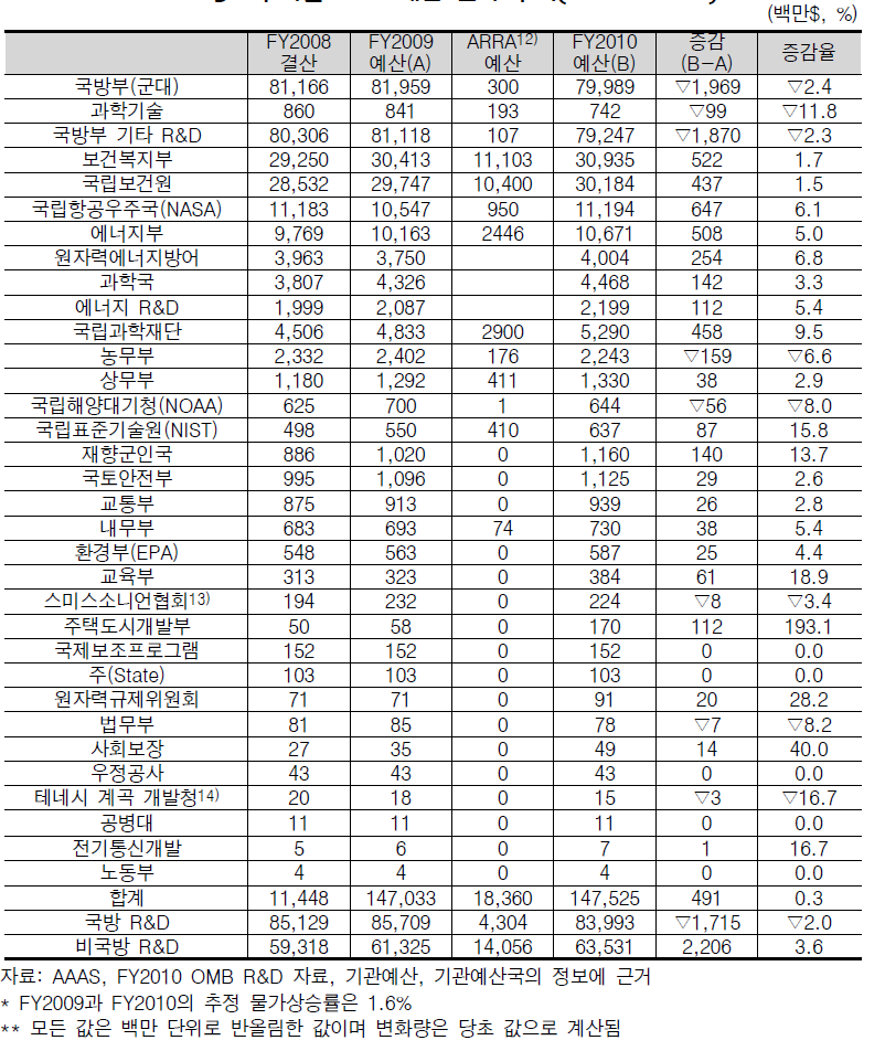부처별 R&D 예산 변화 추이(2008∼2010)
