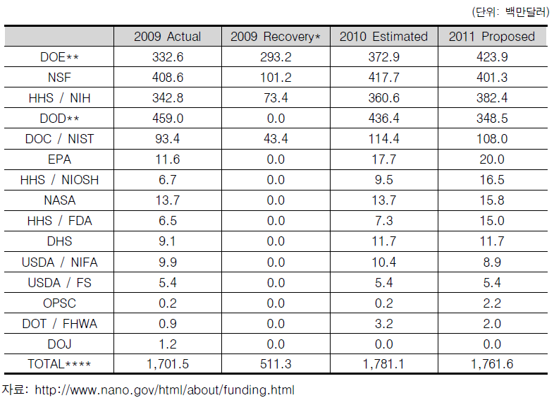 부처별 NNI 예산 추이(2009∼2011)