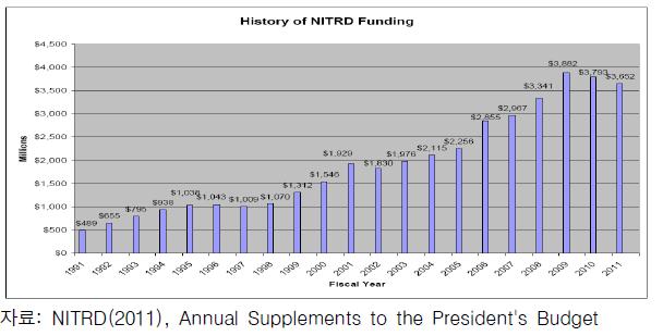NIT R&D 사업예산 변화 추이(1991-2011)