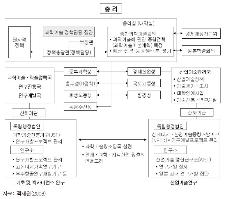 일본의 과학기술정책 조정 체계