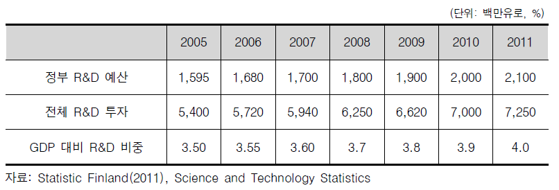 핀란드의 정부 R&D 예산 변화 추이(2005∼2011)
