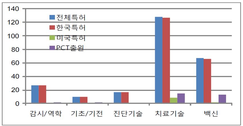 전염성 동물질병 분야 한국인 특허의 연구 분야별 분포