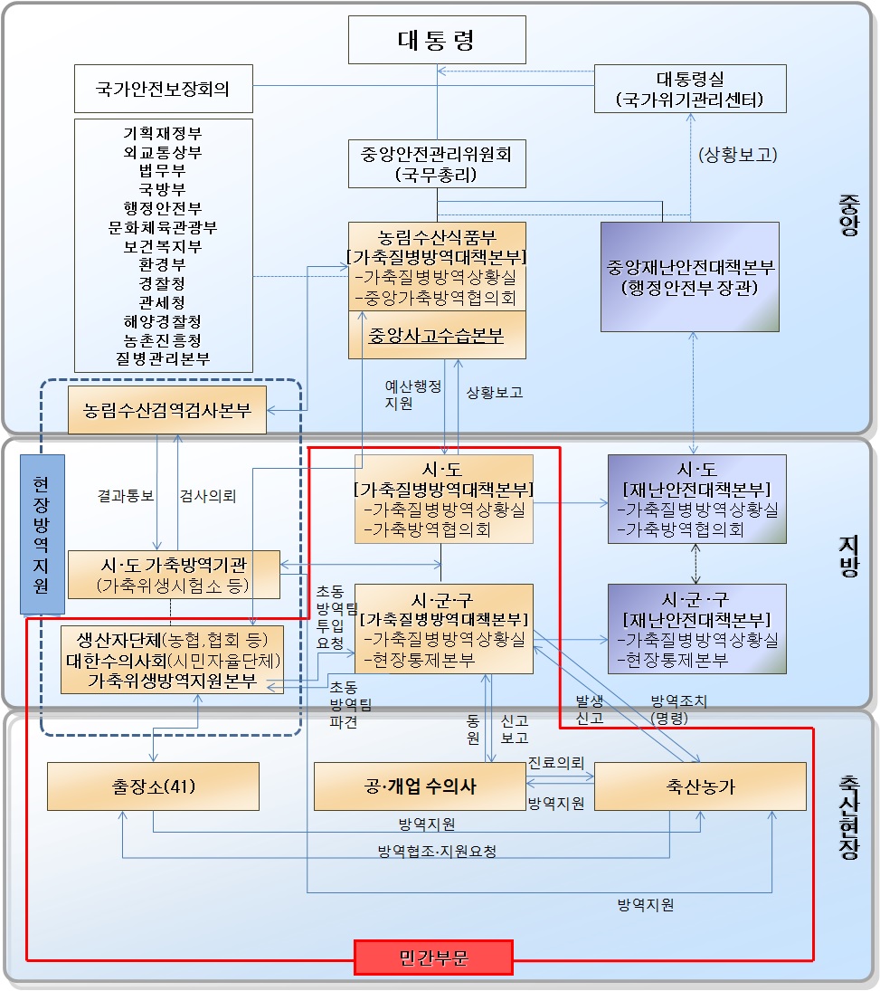 위기관리 종합체계도