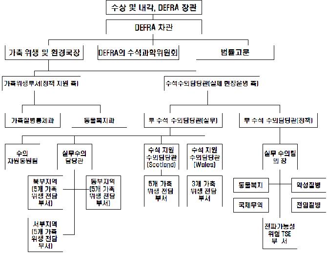 영국의 구제역 방역 행정체계 조직