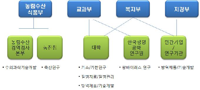 우리나라 전염성 동물질병 연구개발 체계