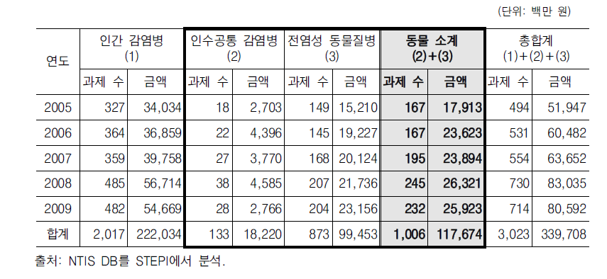 감염병 국가연구개발사업 총괄표(2005-2009)