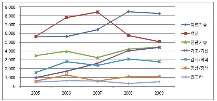 전염성 동물질병 연구의 연구 분야별 분포(2005-2009)