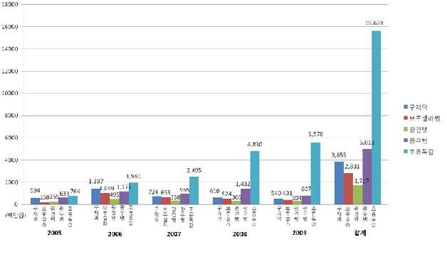 주요 전염성 동물질병 연구의 연구개발 투자 추이(2005-2009)