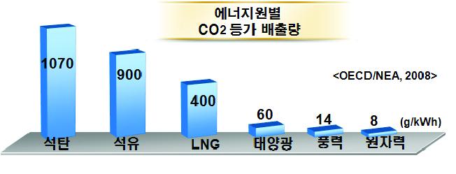 에너지원별 CO2 등가 배출량