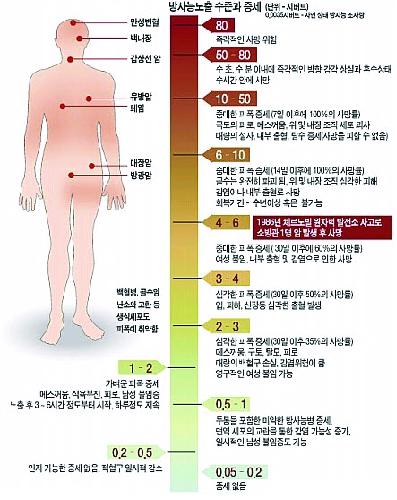 방사선량에 따른 인체영향