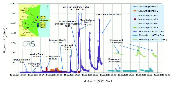 후쿠시마 원전 방사능 준위 변화(3월 12∼20일, AREVA자료)
