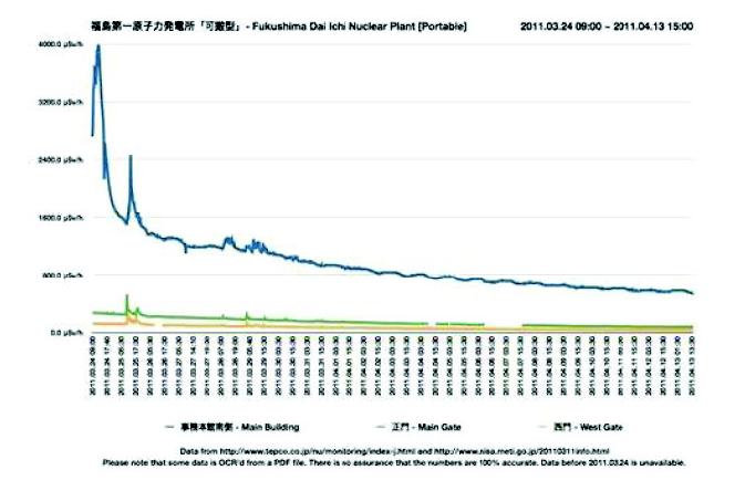 후쿠시마 원전 부지 내 대기 중의 환경 방사능 수치 변화(4월 포함)