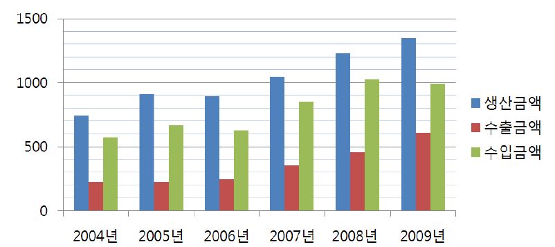 [그림 3-33] 연도별 고령친화 의료기기 시장(2004-2009)