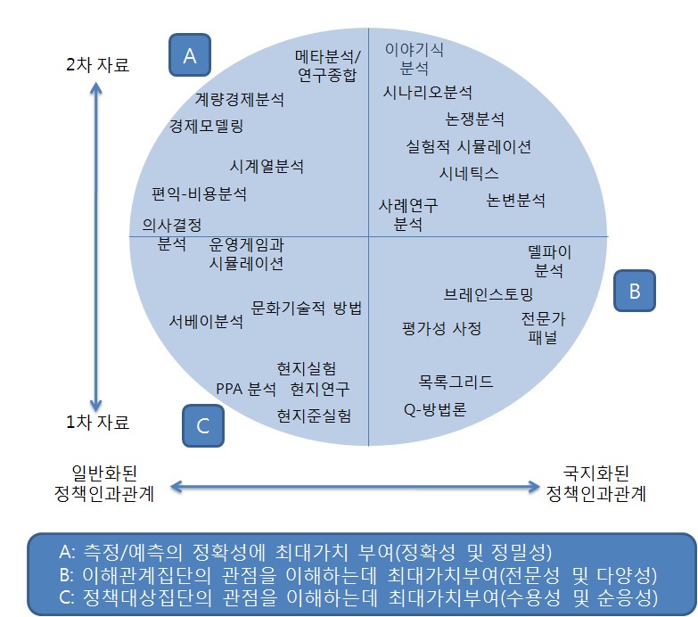 [그림 4-1] 미래예측분석모형: 도구적 기준