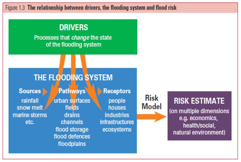 [그림 4-6] Driver와 flooding system, flood risk와의 관계