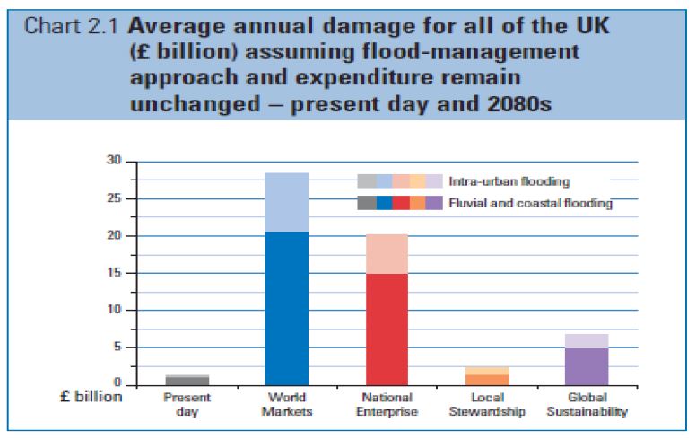 [그림 4-8] 시나리오별 2080년 홍수피해 비용, GDP당 비율