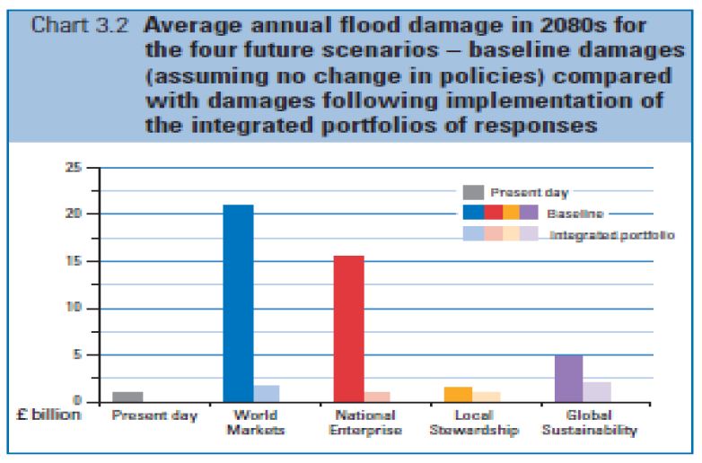 [그림 4-13] 통합된 대응안으로 감소한 시나리오별 홍수 피해액