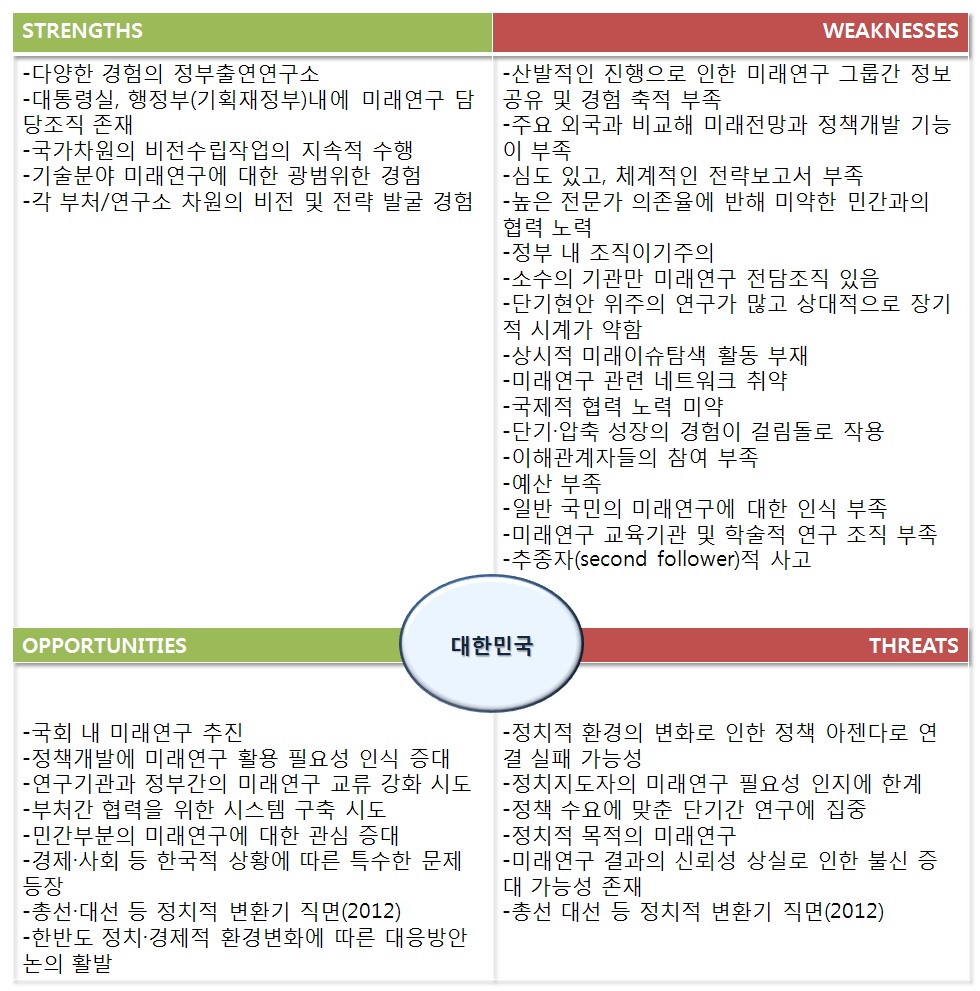 [그림 5-5] 대한민국 정부의 미래역량 SWOT 분석