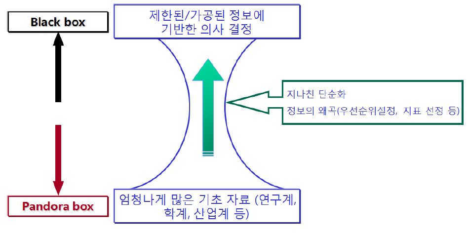 [그림 2-2] 정보전달 프로세스의 병목현상