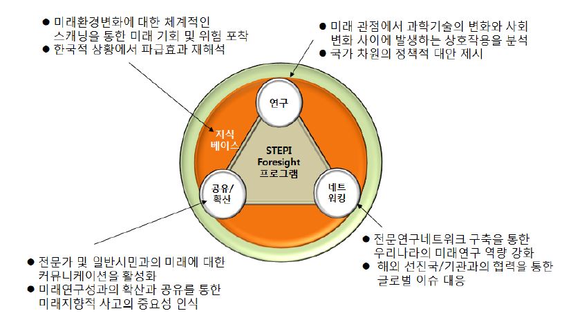 [그림 2-4] STEPI 미래연구영역 프레임