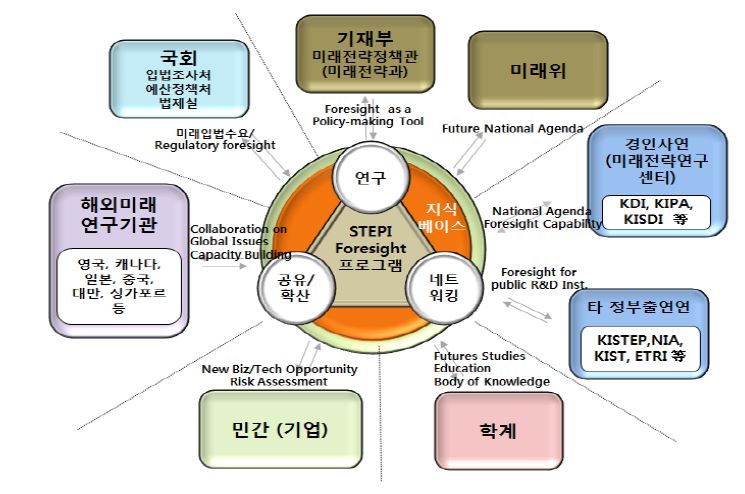 [그림 2-5] STEPI 미래연구센터 연구의 수요자