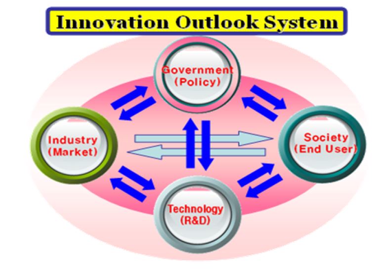 [그림 3-2] 혁신전망 시스템의 기본 구조