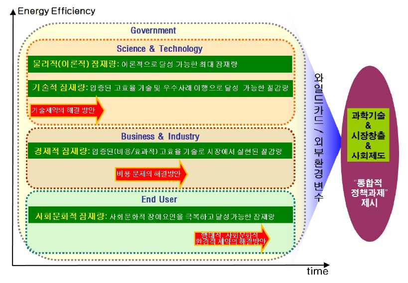 [그림 3-7] 각 단계별 에너지 효율 잠재량 및 해결방안 도출 과정
