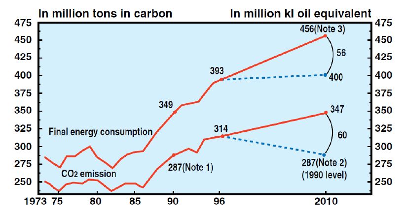 [그림 3-9] 일본의 에너지 소비 및 CO2 배출량 추이(1973-2010)