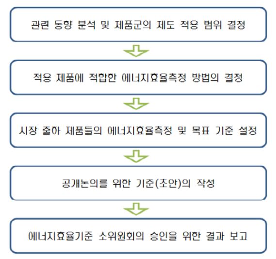 [그림 3-10] 탑-러너 제도 신규 제품군 도입의 의사결정 과정