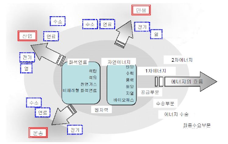 [그림 3-11] 에너지 전략 기술맵의 기본 틀
