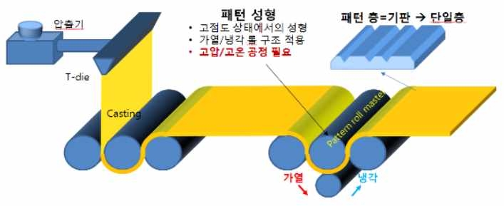 롤기반 마이크로 성형 장비