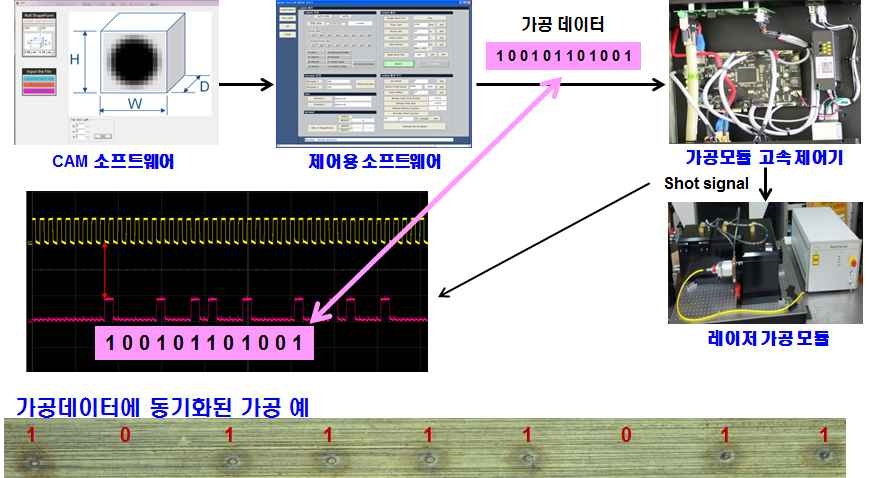 CAM 동기된 가공신호 생성 및 가공 검증