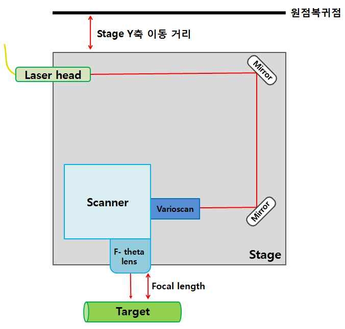 3D laser scanner patterning system 개략도