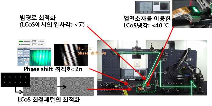 빔균일도 향상을 위한 시스템 개선